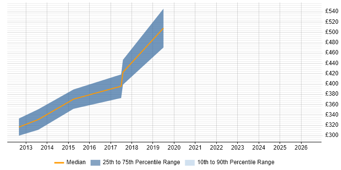 Contractor daily rate distribution trend for jobs in the East Midlands citing Gantt Chart