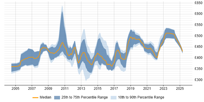 Contractor daily rate distribution trend for jobs in the East Midlands citing GAP Analysis Contractor daily rate distribution trend for jobs in the East Midlands citing GAP Analysis