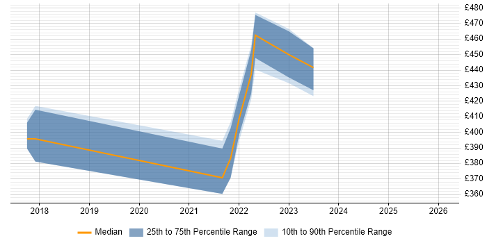 Contractor daily rate distribution trend for jobs in the East Midlands citing Gatling