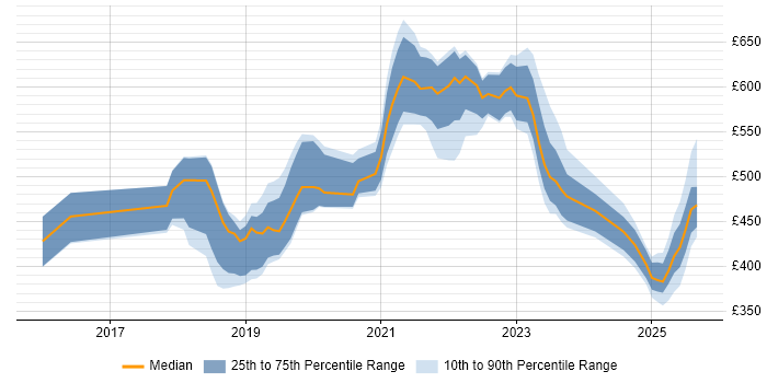 Contractor daily rate distribution trend for jobs in the East Midlands citing GCP
