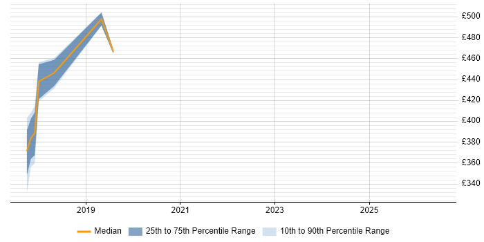 Contractor daily rate distribution trend for GDPR Business Analyst job vacancies in the East Midlands