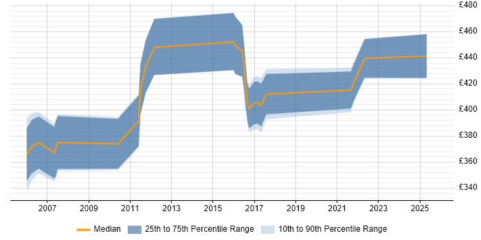 Contractor daily rate distribution trend for jobs in the East Midlands citing Genesys