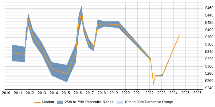 Contractor daily rate distribution trend for jobs in the East Midlands citing German Language