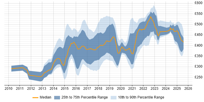 Contractor daily rate distribution trend for jobs in the East Midlands citing Git