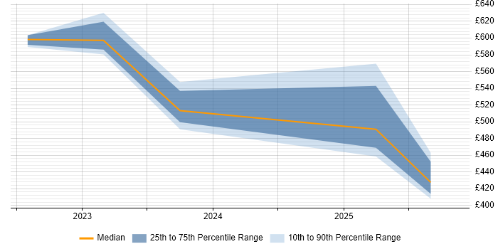 Contractor daily rate distribution trend for jobs in the East Midlands citing GitHub Actions