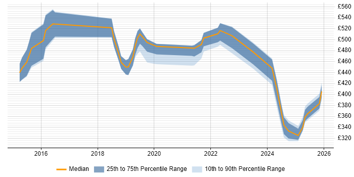 Contractor daily rate distribution trend for jobs in the East Midlands citing GitLab