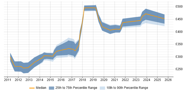 Contractor daily rate distribution trend for jobs in the East Midlands citing Google Analytics