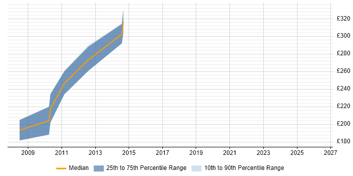 Contractor daily rate distribution trend for jobs in the East Midlands citing Google Maps API