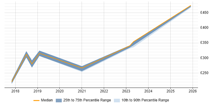 Contractor daily rate distribution trend for jobs in the East Midlands citing Google Sheets