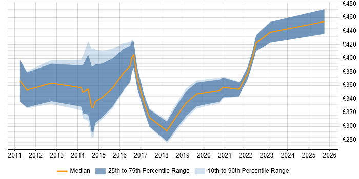 Contractor daily rate distribution trend for jobs in the East Midlands citing Google Workspace