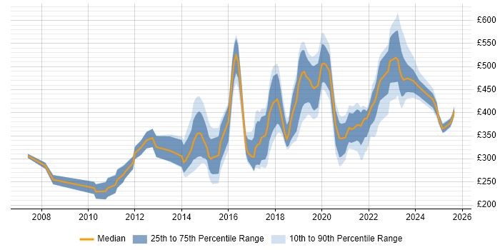 Contractor daily rate distribution trend for jobs in the East Midlands citing Google