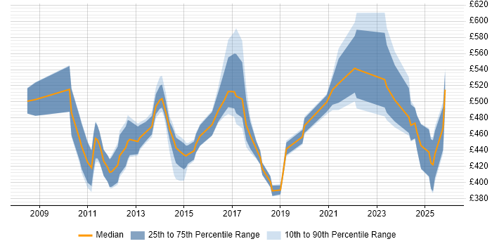 Contractor daily rate distribution trend for jobs in the East Midlands citing GRC