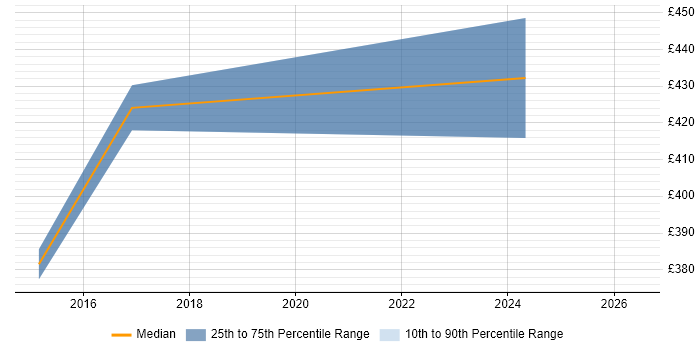 Contractor daily rate distribution trend for jobs in the East Midlands citing Grid Computing
