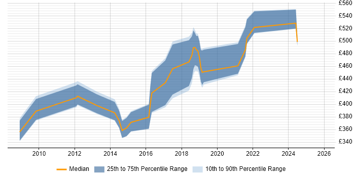 Contractor daily rate distribution trend for jobs in the East Midlands citing Groovy