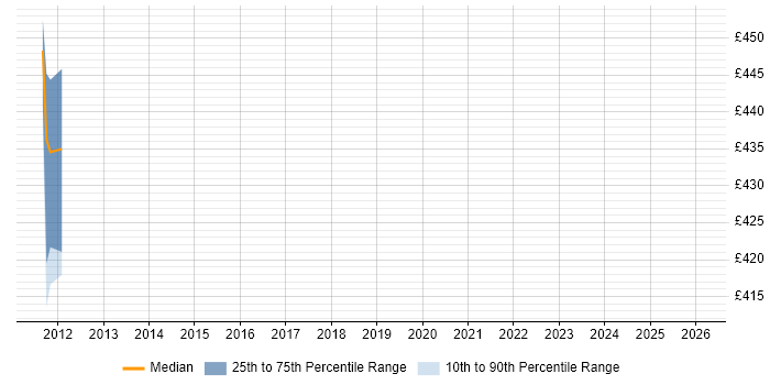 Contractor daily rate distribution trend for jobs in the East Midlands citing GTM Strategy