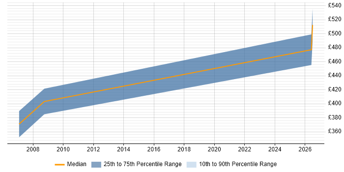 Contractor daily rate distribution trend for GUI Developer job vacancies in the East Midlands