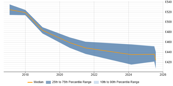 Contractor daily rate distribution trend for jobs in the East Midlands citing Hadoop YARN