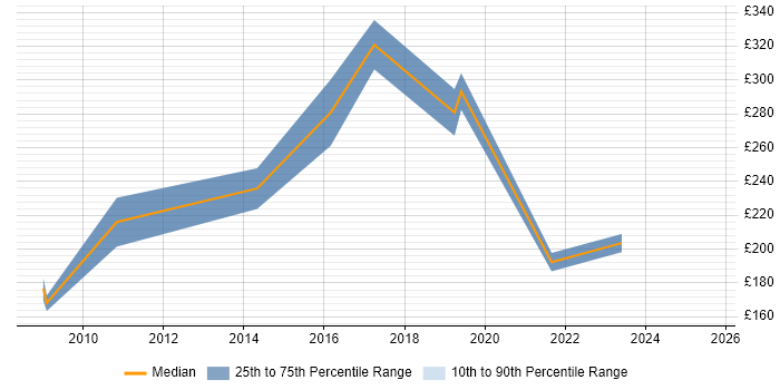 Contractor daily rate distribution trend for jobs in the East Midlands citing Hardware Maintenance Contractor daily rate distribution trend for jobs in the East Midlands citing Hardware Maintenance