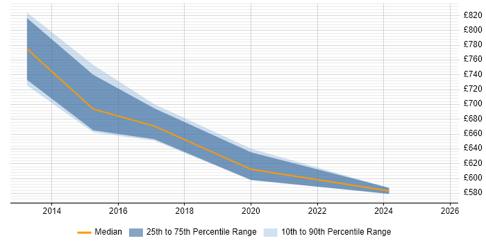 Contractor daily rate distribution trend for Head of Digital job vacancies in the East Midlands Contractor daily rate distribution trend for Head of Digital job vacancies in the East Midlands