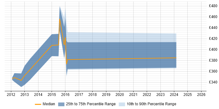 Contractor daily rate distribution trend for Healthcare Analyst job vacancies in the East Midlands