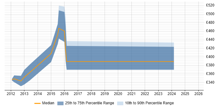 Contractor daily rate distribution trend for Healthcare Business Analyst job vacancies in the East Midlands