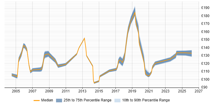 Contractor daily rate distribution trend for Help Desk Analyst job vacancies in the East Midlands