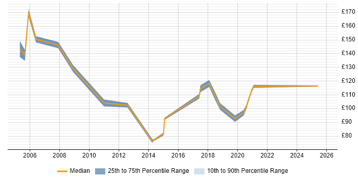 Contractor daily rate distribution trend for Help Desk Support Analyst job vacancies in the East Midlands