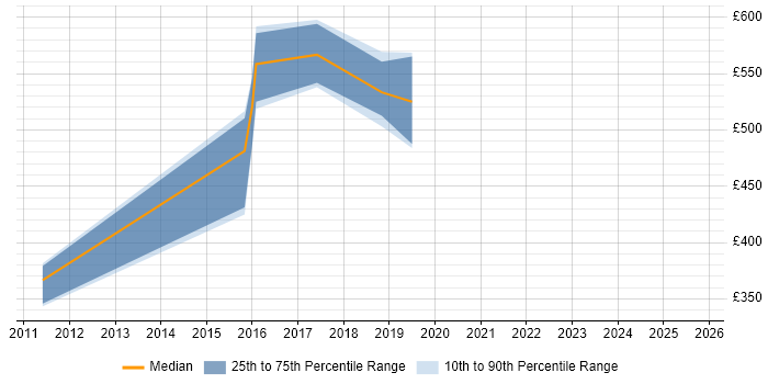 Contractor daily rate distribution trend for jobs in the East Midlands citing HFM Contractor daily rate distribution trend for jobs in the East Midlands citing HFM