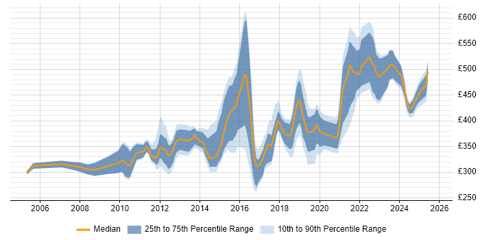Contractor daily rate distribution trend for jobs in the East Midlands citing High Availability