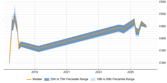 Contractor daily rate distribution trend for jobs in the East Midlands citing HIPAA