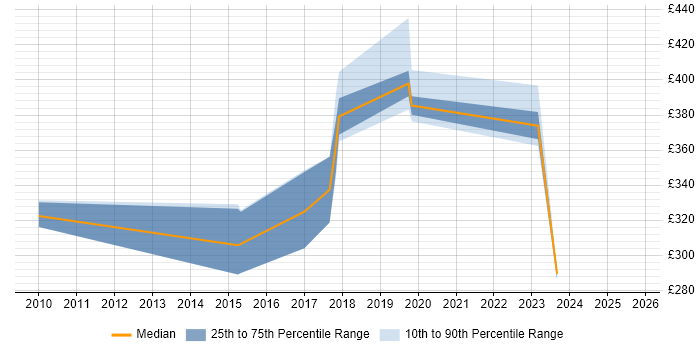 Contractor daily rate distribution trend for jobs in the East Midlands citing HL7 Contractor daily rate distribution trend for jobs in the East Midlands citing HL7