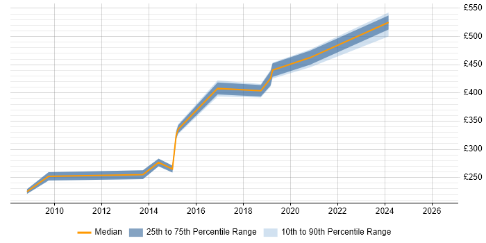 Contractor daily rate distribution trend for jobs in the East Midlands citing HP Data Protector