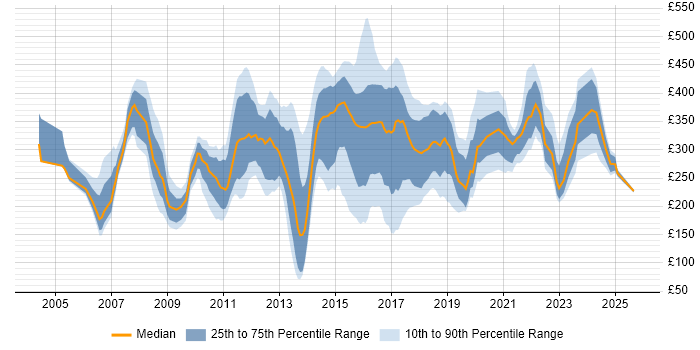Contractor daily rate distribution trend for jobs in the East Midlands citing HP Contractor daily rate distribution trend for jobs in the East Midlands citing HP