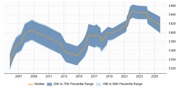 Contractor daily rate distribution trend for HR Analyst job vacancies in the East Midlands