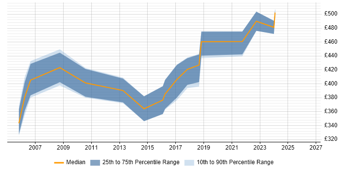 Contractor daily rate distribution trend for HR Business Analyst job vacancies in the East Midlands
