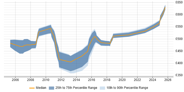 Contractor daily rate distribution trend for HR Consultant job vacancies in the East Midlands