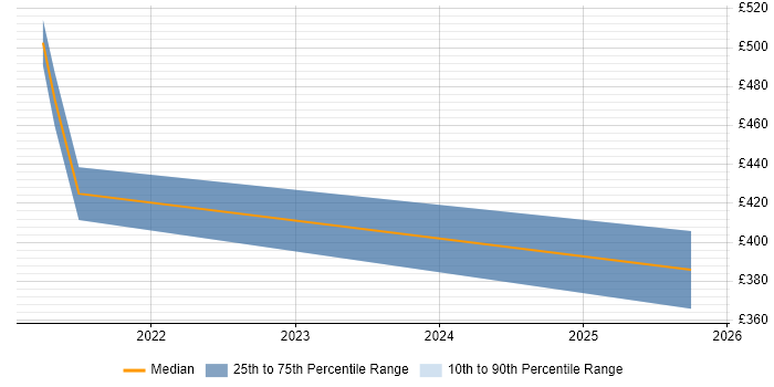 Contractor daily rate distribution trend for HR Data Analyst job vacancies in the East Midlands