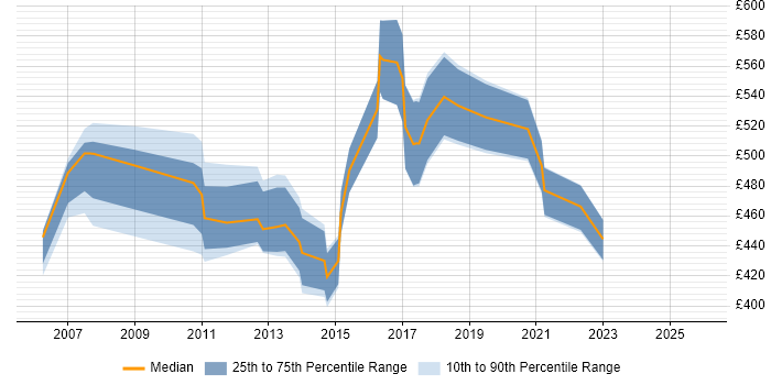 Contractor daily rate distribution trend for HR Manager job vacancies in the East Midlands