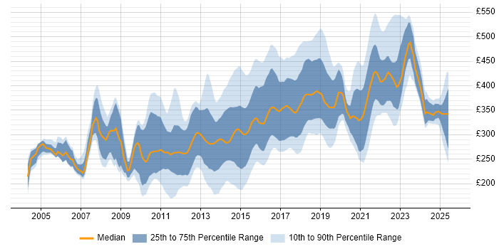 Contractor daily rate distribution trend for jobs in the East Midlands citing HTML