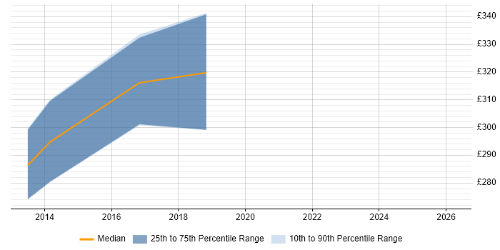 Contractor daily rate distribution trend for jobs in the East Midlands citing HTML5 Canvas