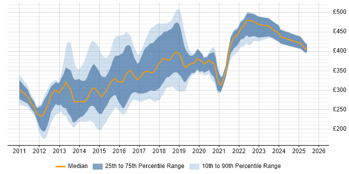 Contractor daily rate distribution trend for jobs in the East Midlands citing HTML5