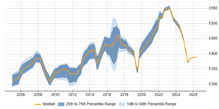 Contractor daily rate distribution trend for jobs in the East Midlands citing HTTP