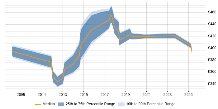 Contractor daily rate distribution trend for jobs in the East Midlands citing HTTPS