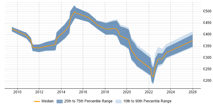 Contractor daily rate distribution trend for jobs in the East Midlands citing Hudson