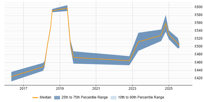 Contractor daily rate distribution trend for jobs in the East Midlands citing Hybrid Cloud