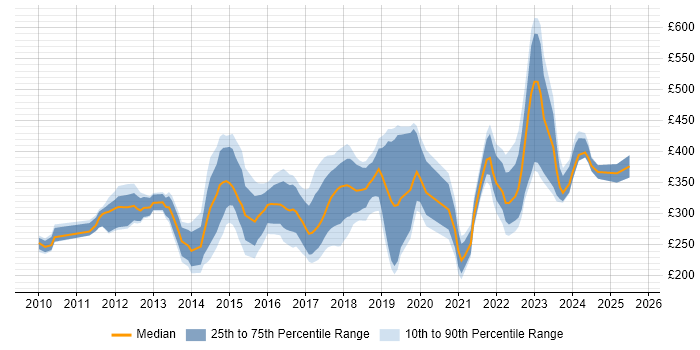 Contractor daily rate distribution trend for jobs in the East Midlands citing Hyper-V