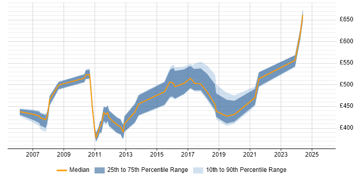 Contractor daily rate distribution trend for jobs in the East Midlands citing Hyperion Contractor daily rate distribution trend for jobs in the East Midlands citing Hyperion