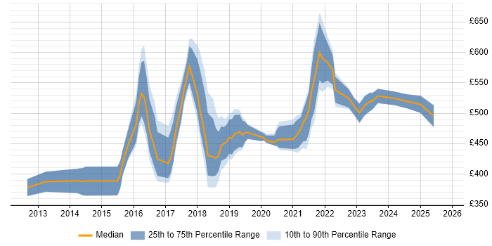 Contractor daily rate distribution trend for jobs in the East Midlands citing IaaS