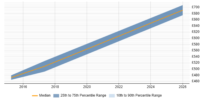 Contractor daily rate distribution trend for jobs in the East Midlands citing IBM Sterling