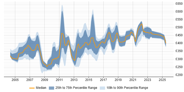 Contractor daily rate distribution trend for jobs in the East Midlands citing IBM